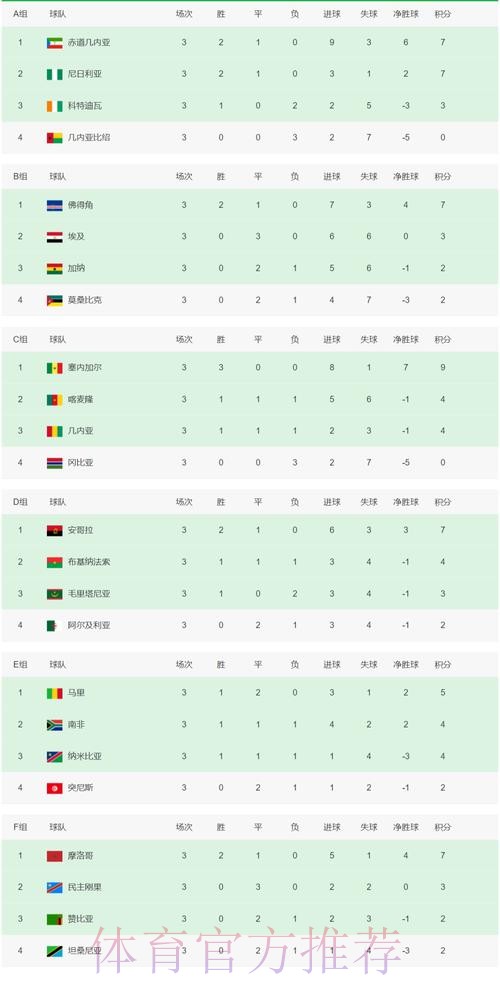 4-0！世界第38劲旅进非洲杯8强 4连胜轰12球 1.1亿双星内讧+争吵