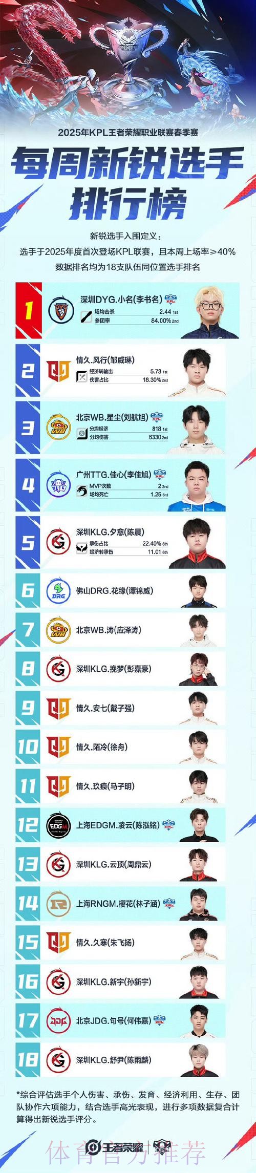 新锐排行第一周榜单公布:DRG两人上榜,无言第六,小凡第七 新锐排行第一周榜单公布:DRG两人上榜,无言第六,小凡第七